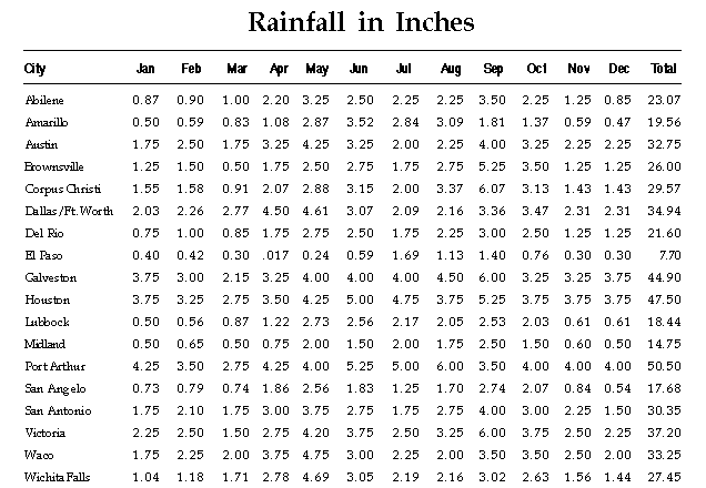 Water Chart